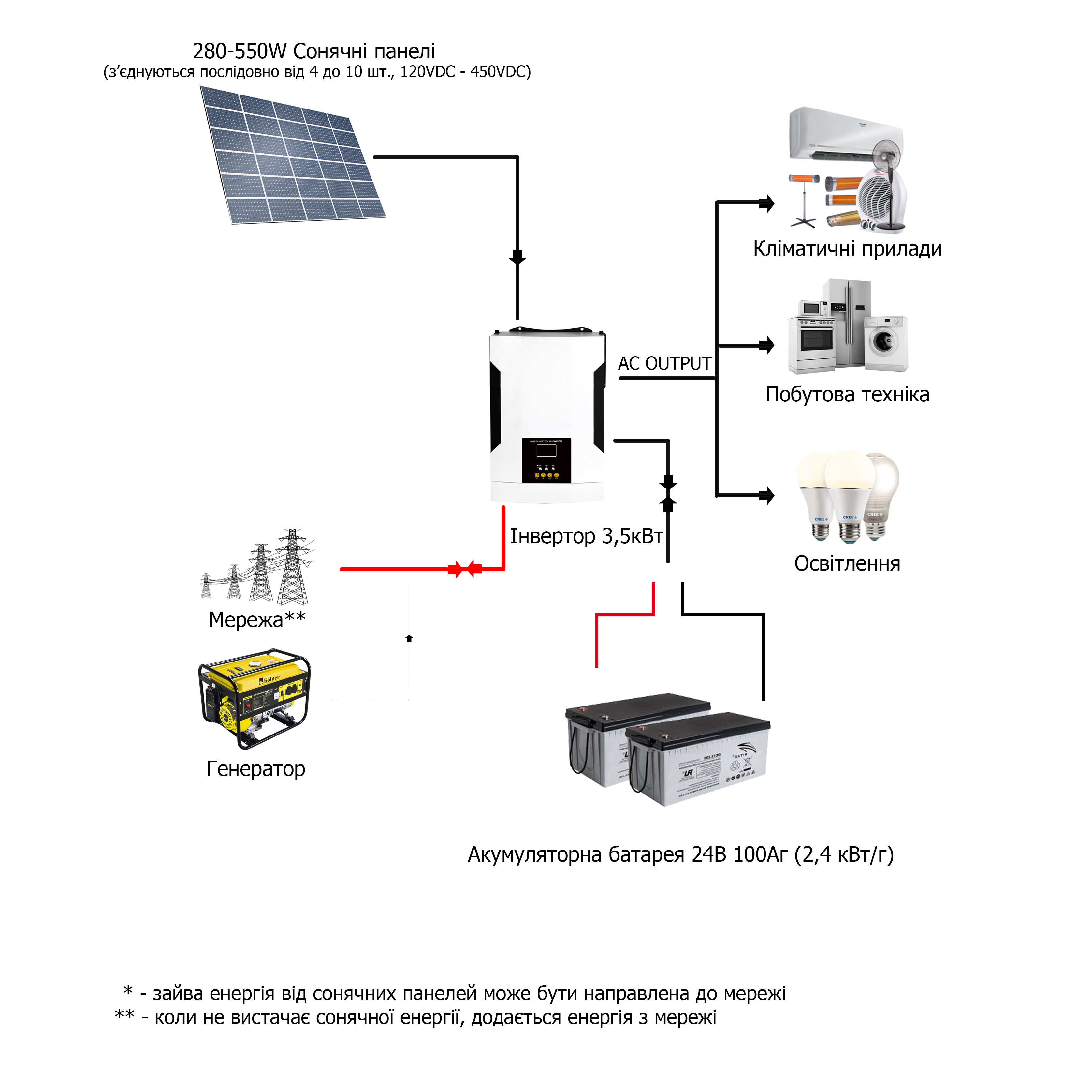 Схема використання гібридного сонячного інвертора Sankopower Solar Pro 3.5KVA, чистий синус
