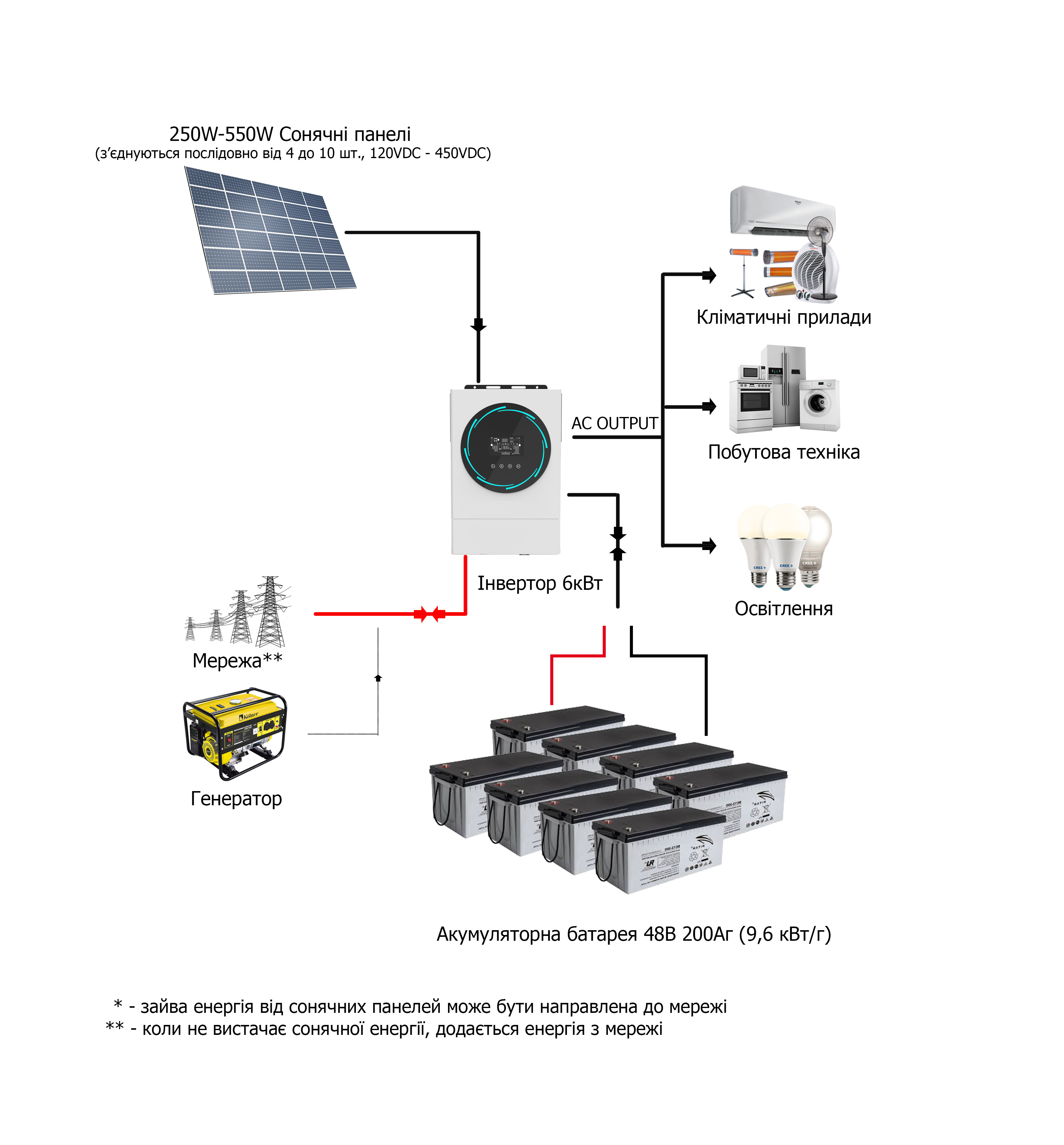 Схема використання гібридного сонячного інвертора Sako Power SUNPOLO 6KW, чистий синус Схема використання гібридного сонячного інвертора Sako Power SUNPOLO 6KW, чистий синус